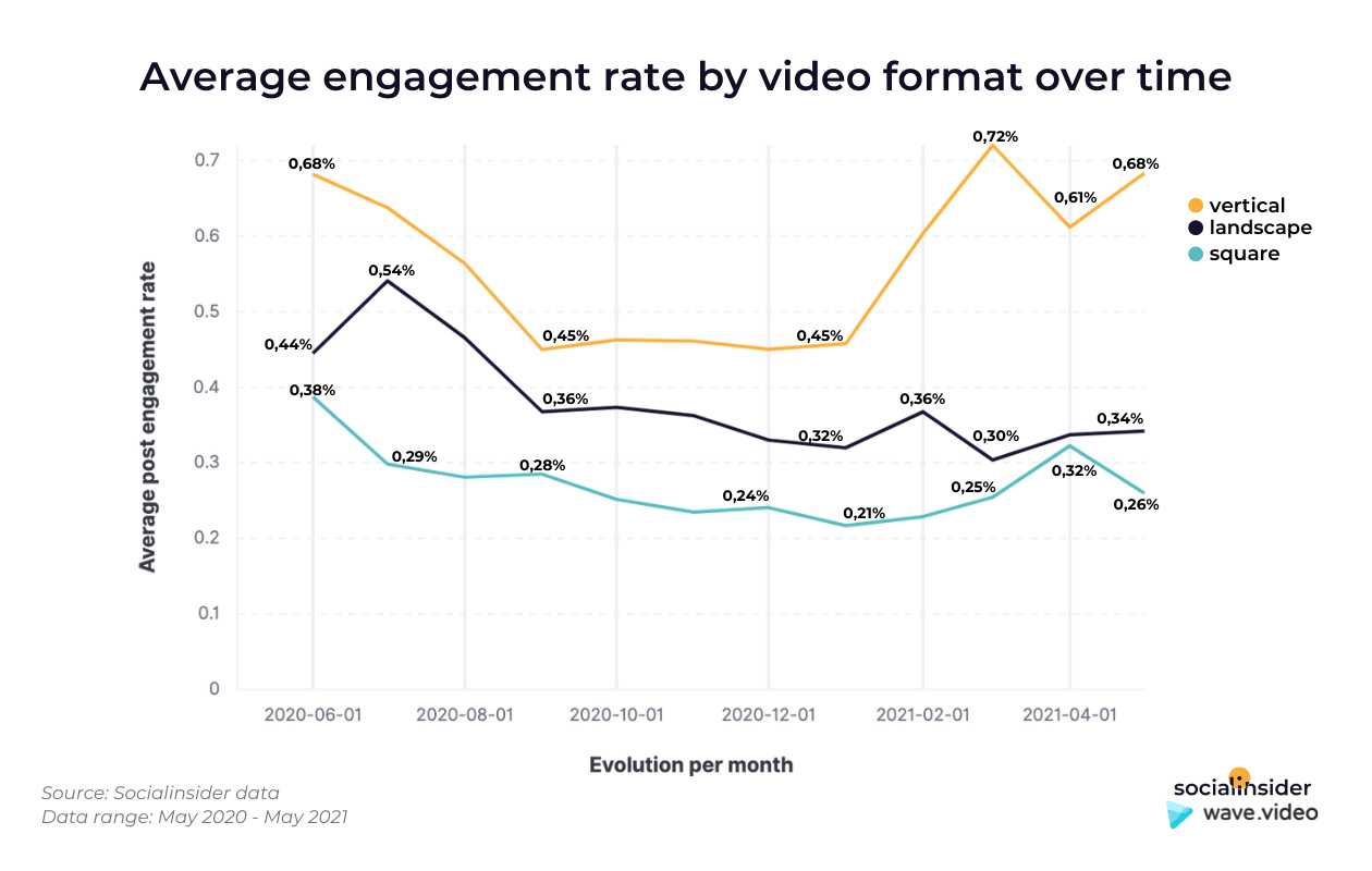 Facebook engagement rate by video format.png